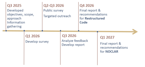 Timeline and outputs for PIR projects