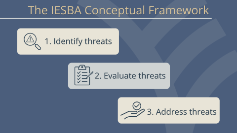 The IESBA Conceptual Framework